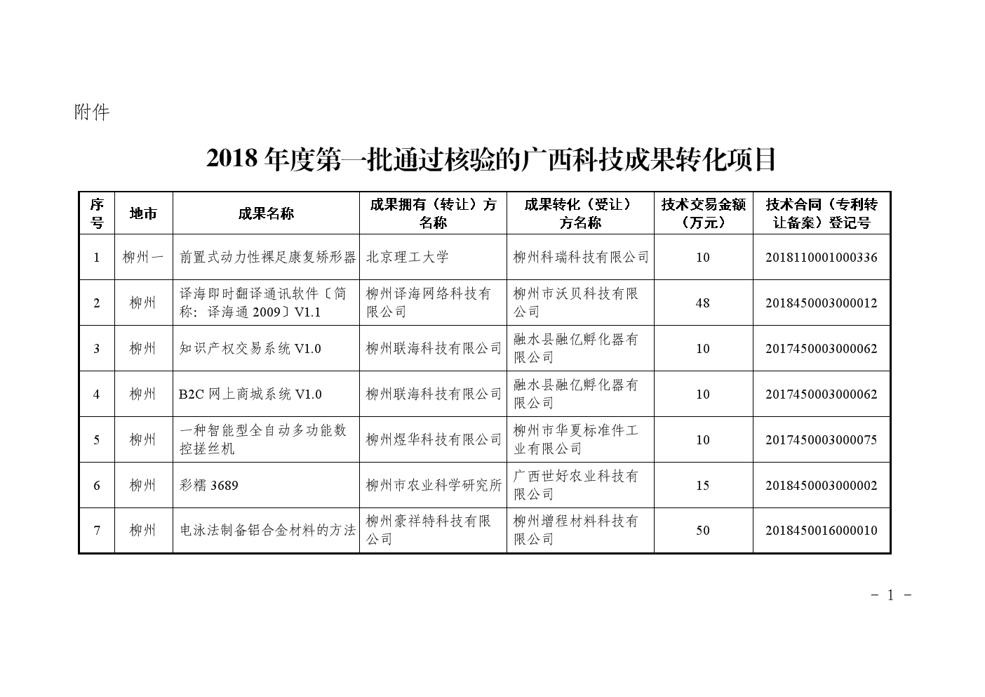 廣西2018年首批科技成果轉(zhuǎn)化項目核驗成果轉(zhuǎn)讓實踐與啟示