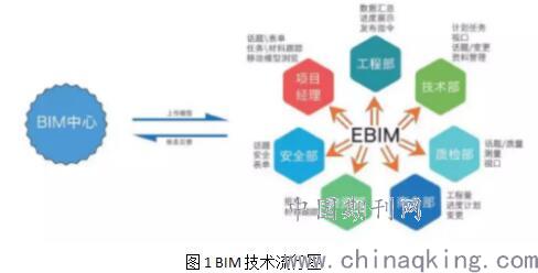 工程造價咨詢中BIM技術(shù)的價值與應用成果轉(zhuǎn)讓探討